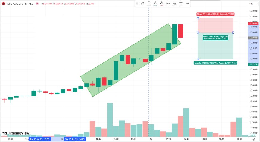 HDFCAMC SELL BELOW 5338 TARGET 5280, SL 5357